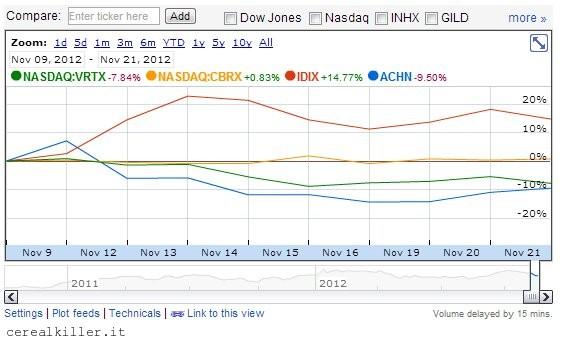 Black Friday: conviene fare shopping su Achillion ($ACHN) o BioCryst ($BCRX)?