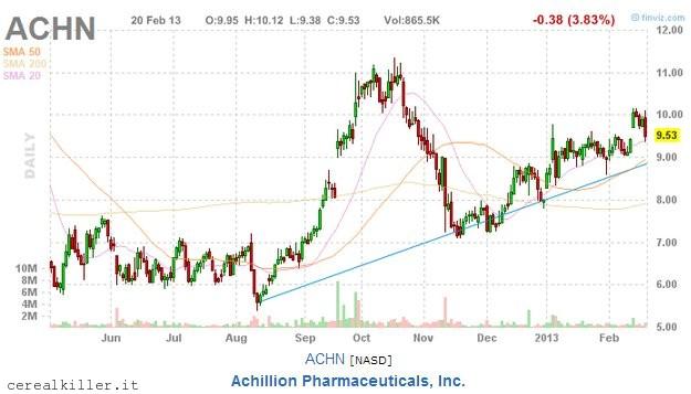 Achillion ($ACHN): nessuno compra la compagnia, ma il titolo si…